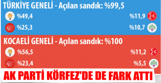 1 Kasım 2015 Kocaeli'nin seçim sonuçları