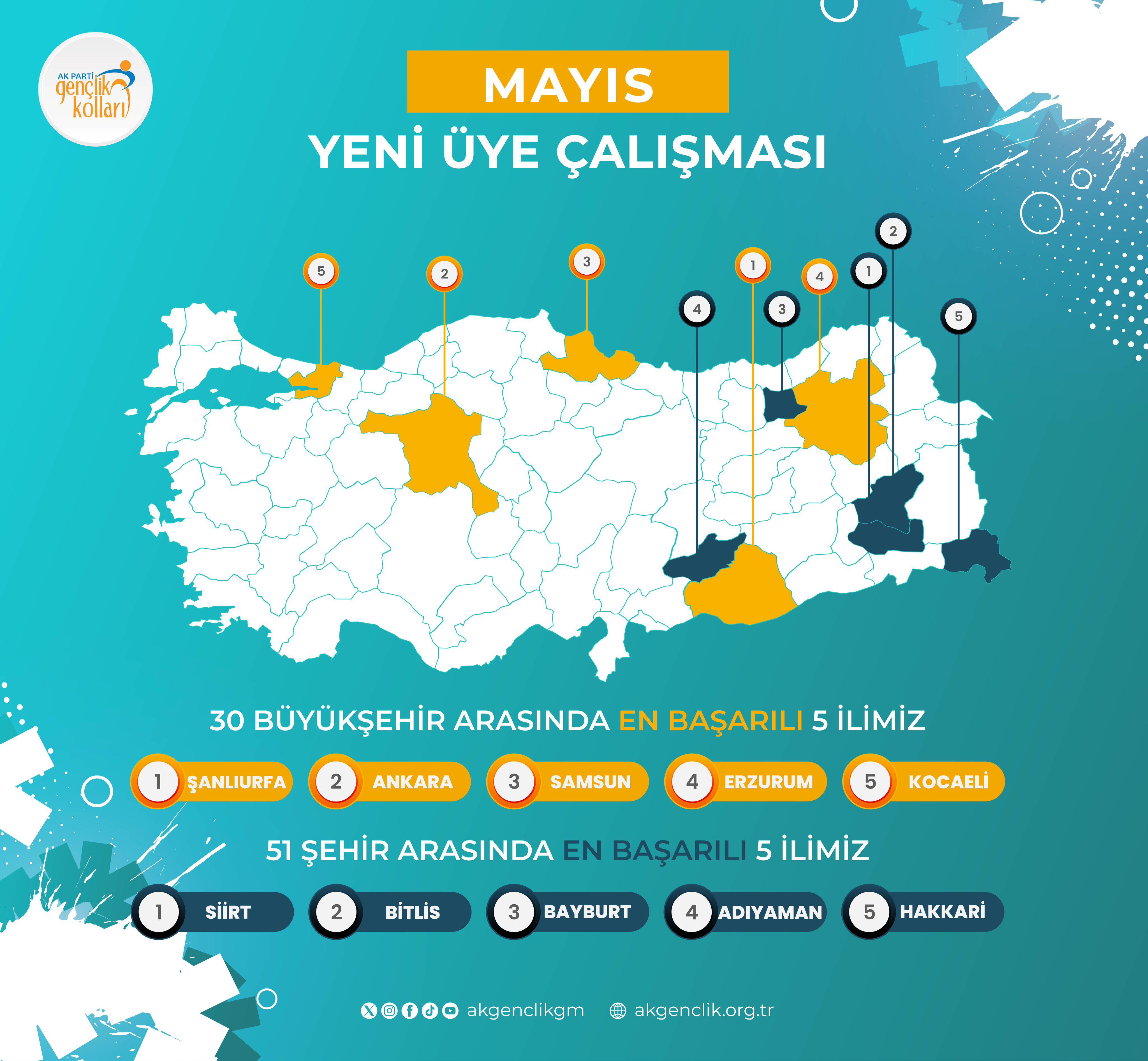 AK Parti Kocaeli Gençlik Kolları'ndan Önemli Başarı