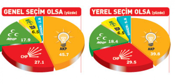 Son ankette AK Parti'ye büyük şok!